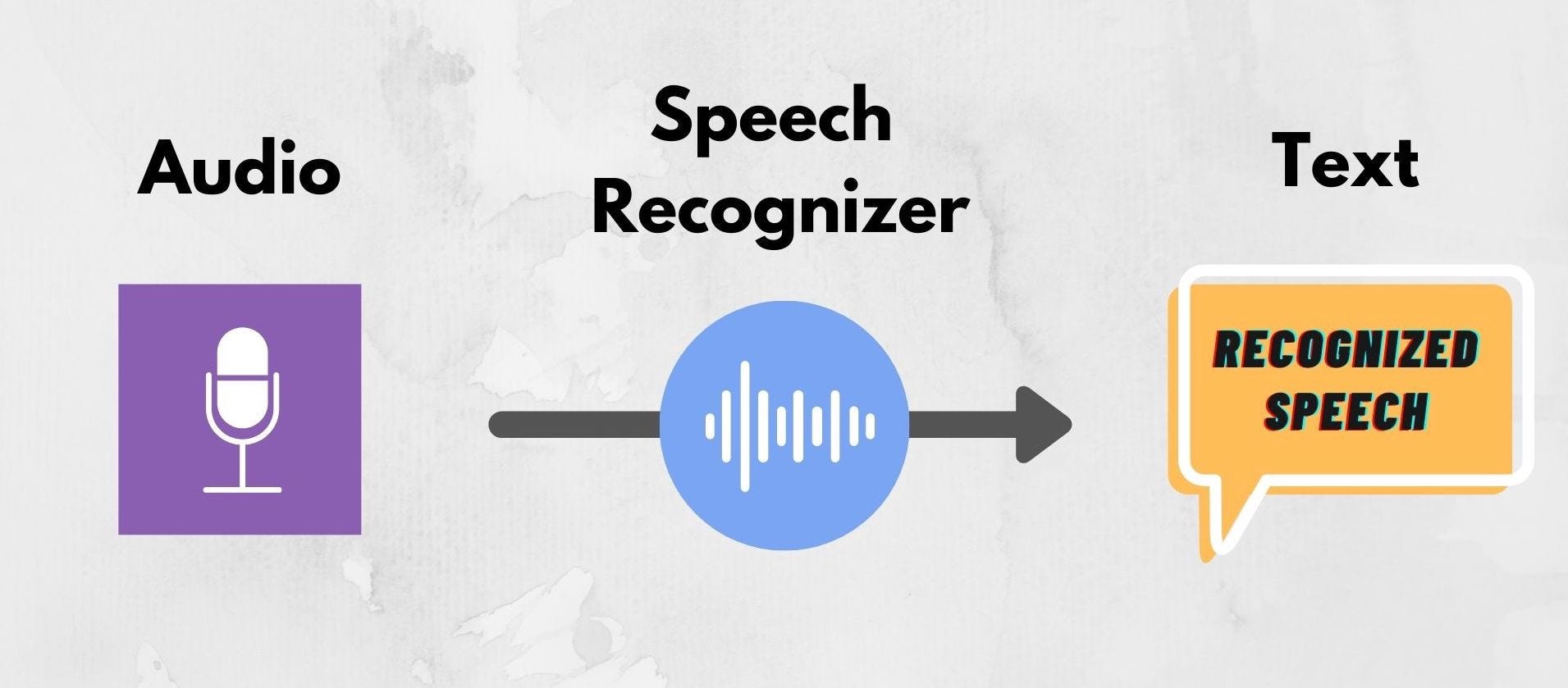 speech recognition test example