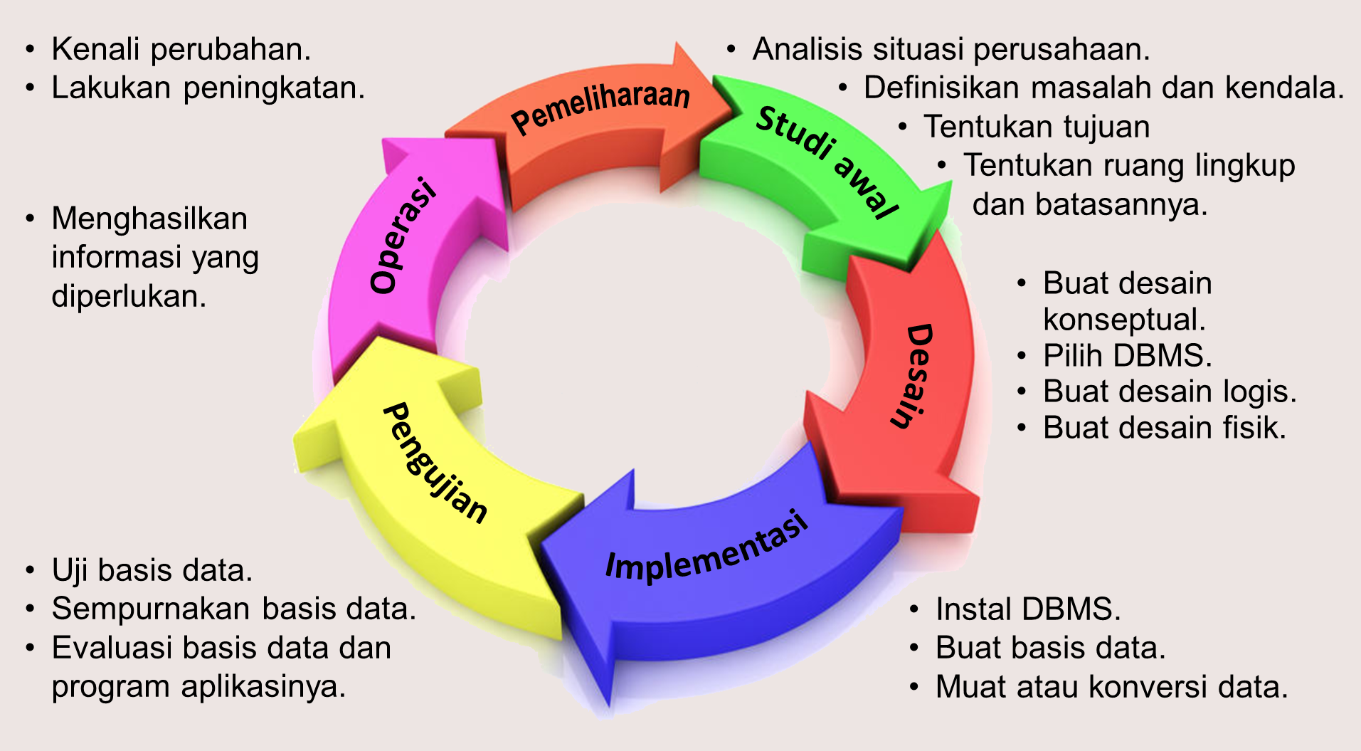 Siklus Hidup Basis Data Riwayat Basis Data Dalam Sistem Informasi