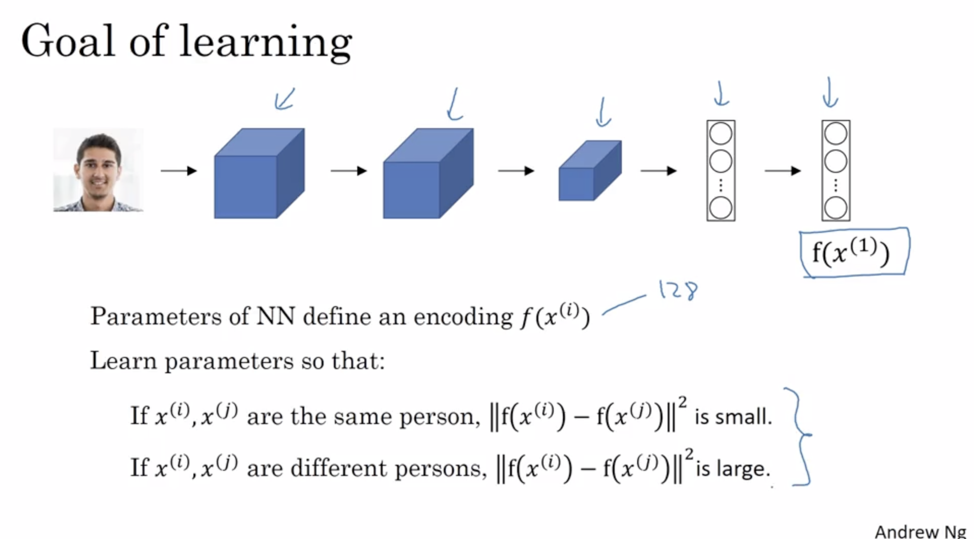 Face Recognition/Special Applications of CNN Dharti Dhami Medium