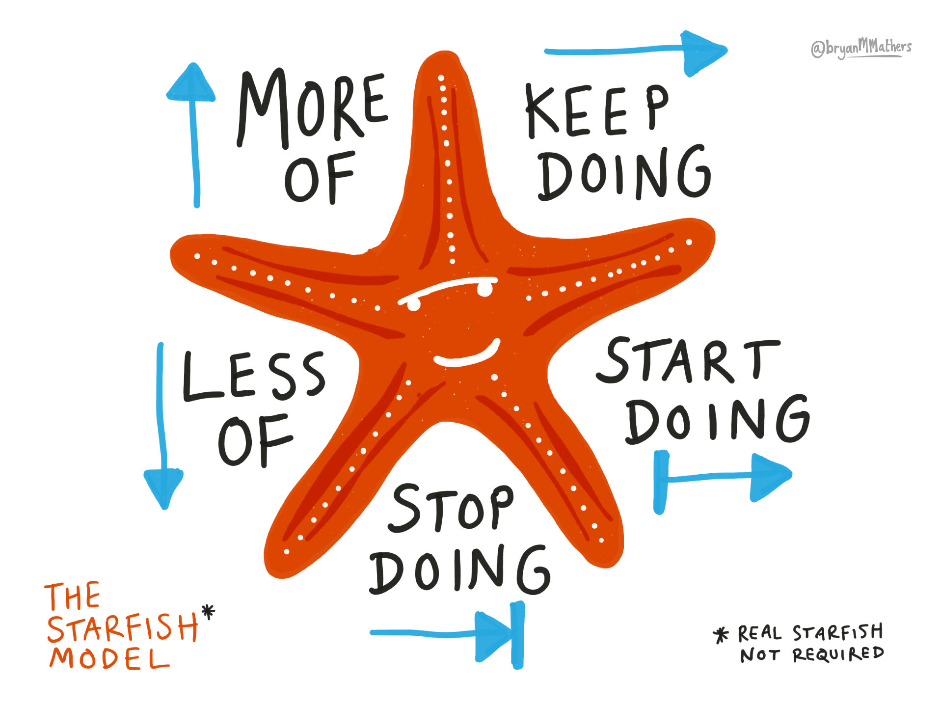 Starfish Retrospective Template