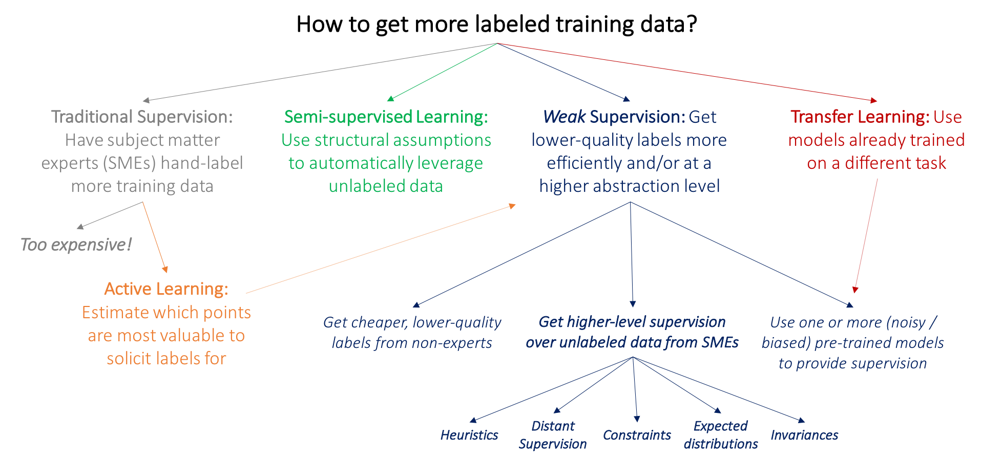 active learning deep neural network