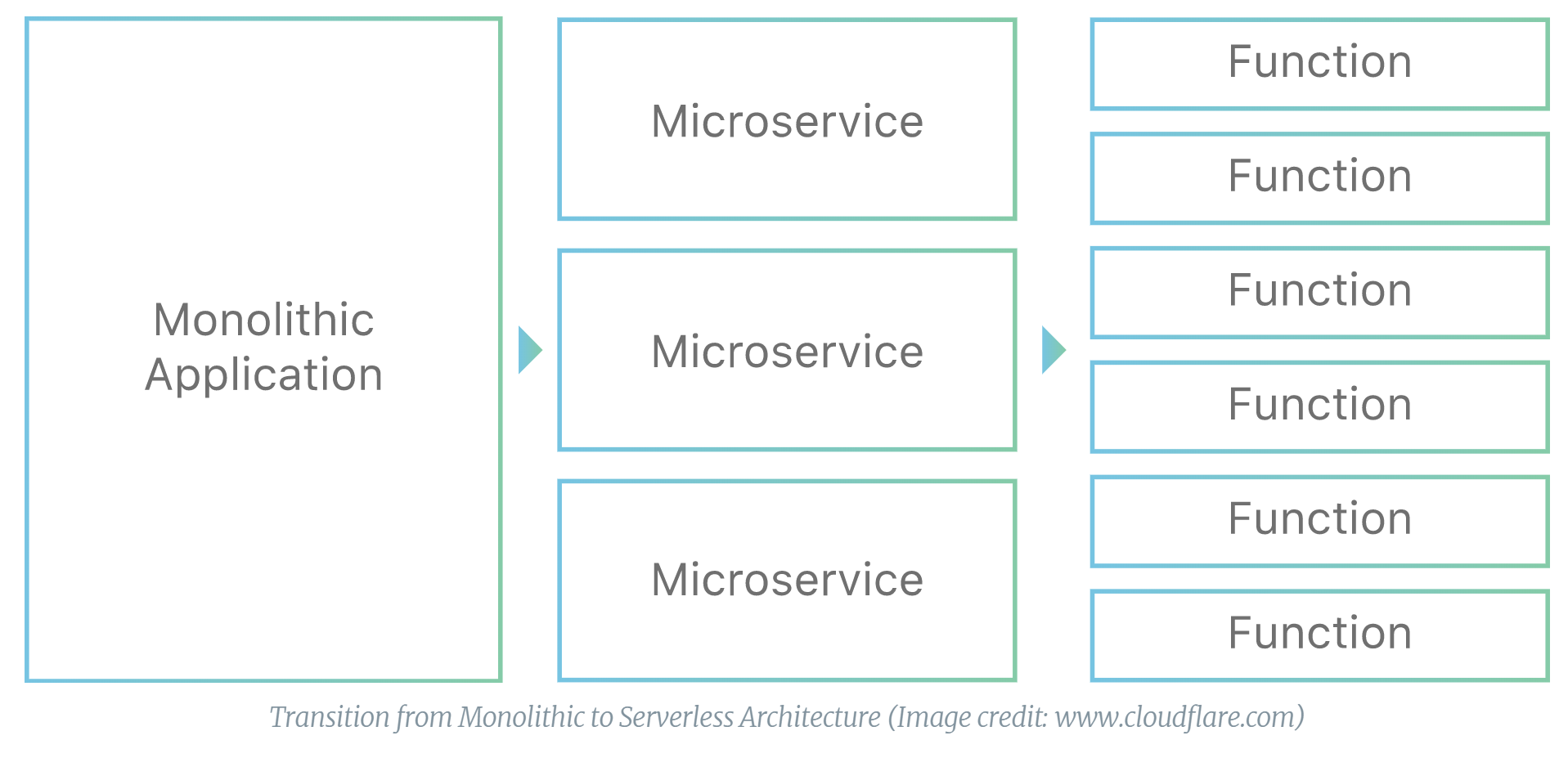 Recipe to build large scale web apps. - The Startup - Medium