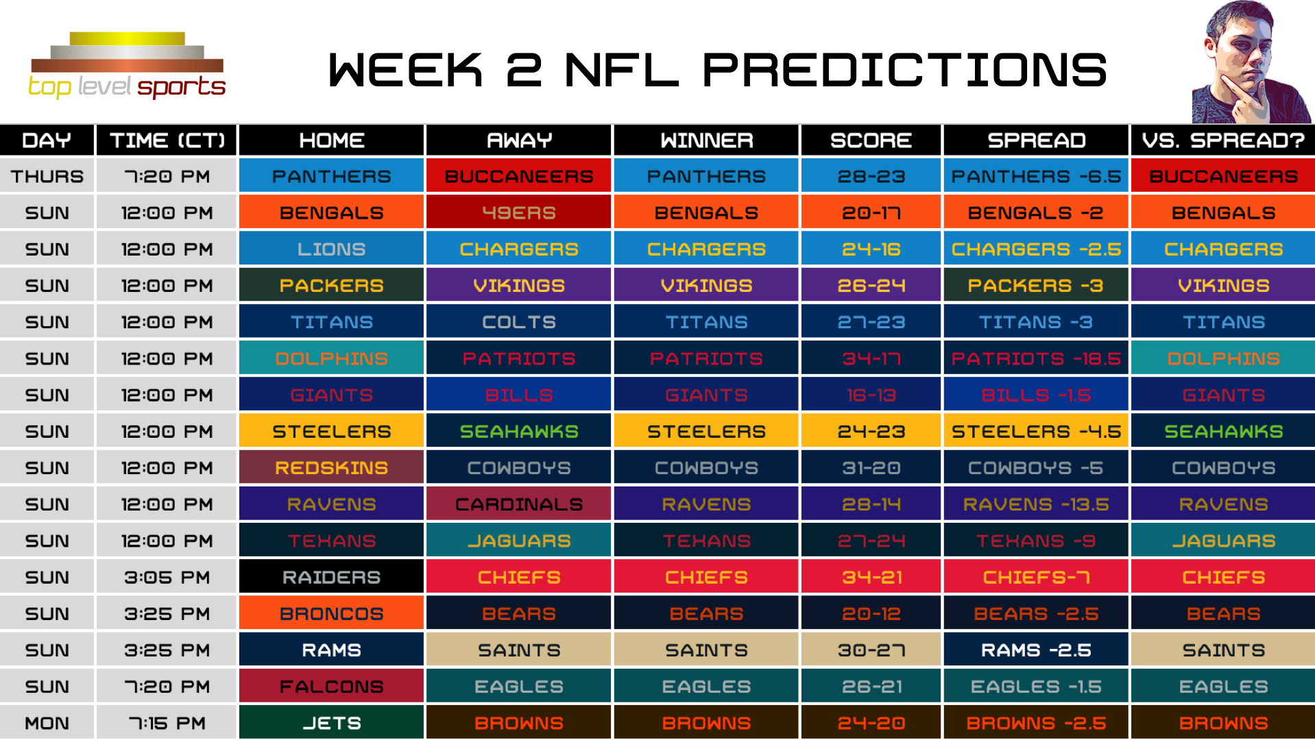 Nfl week scores picks schedule odds NFL Predictions: Week 2, 2019. Straight up, spread, and score… | by