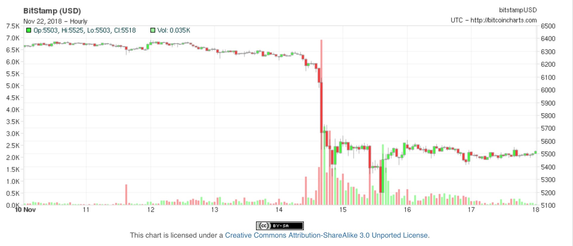 what caused the last bitcoin crash