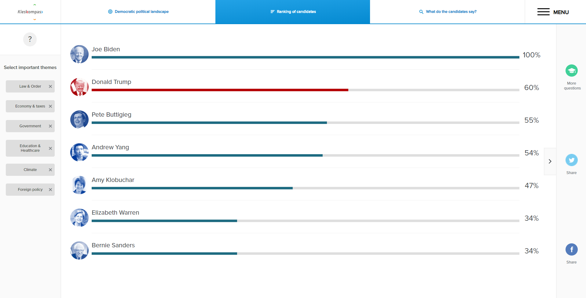 How Much Do The Democratic Candidates Really Dis Agree By Tom