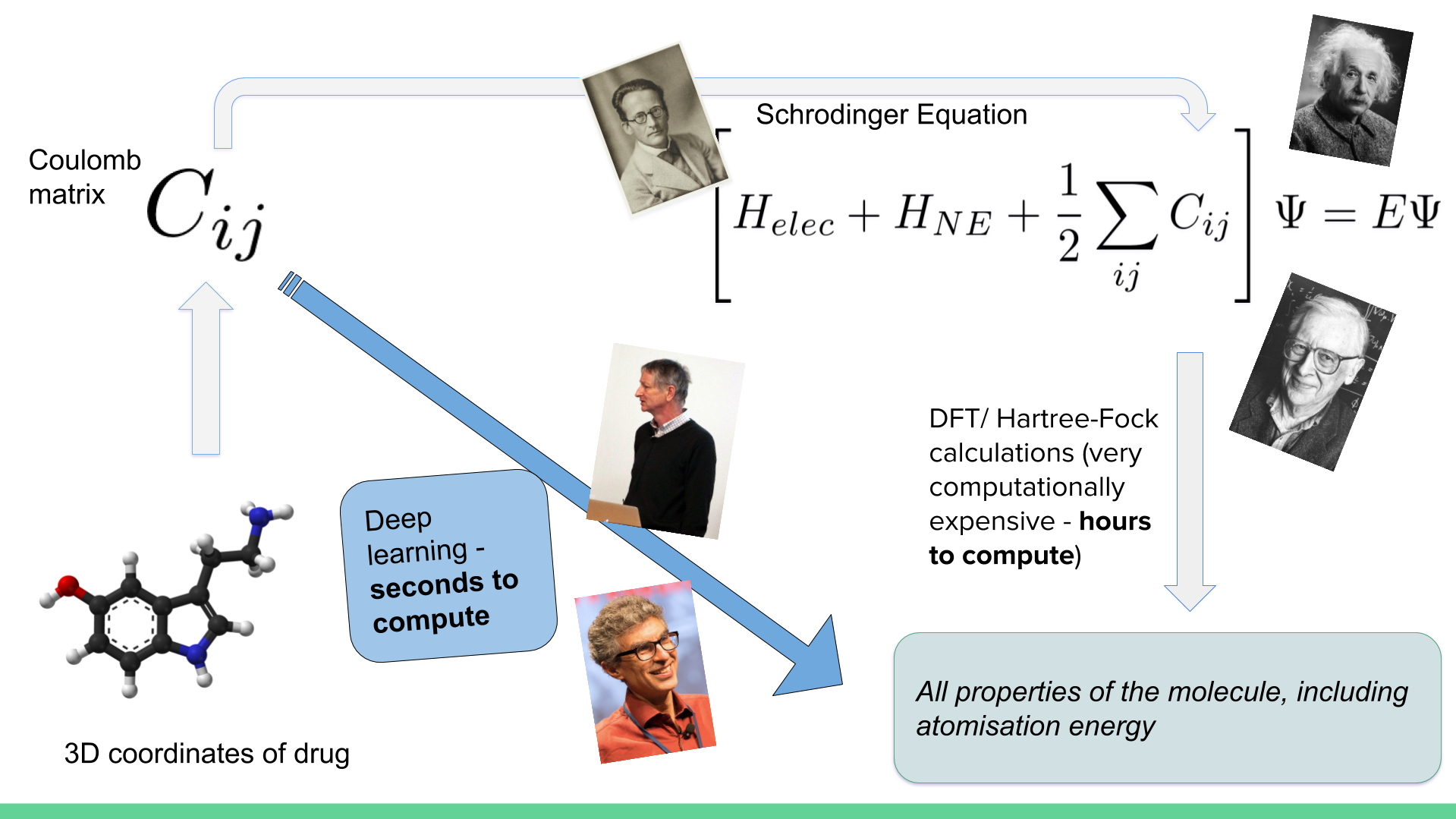 Teaching AI how to do Quantum Mechanics Towards Data Science