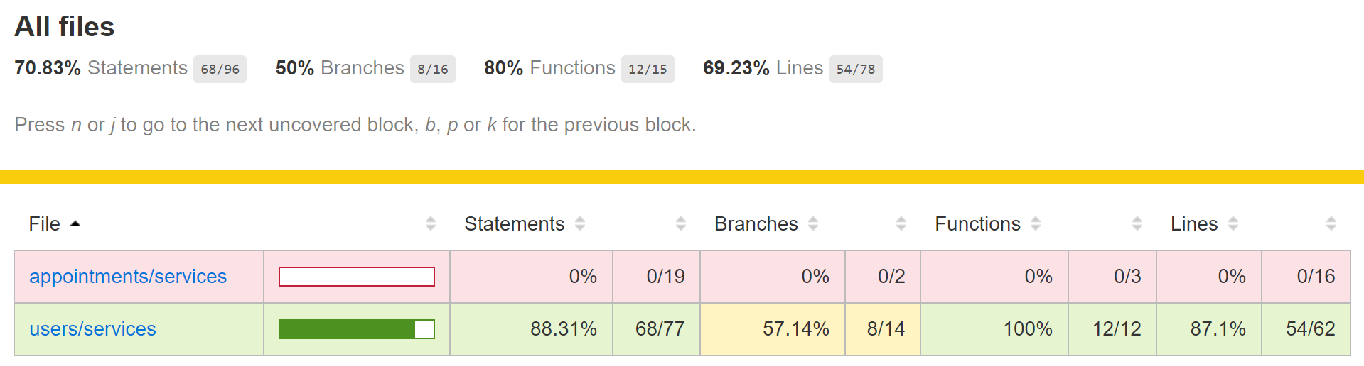 Awesome Jest Tip Coverage Report by Steve Cruz stevecruz Medium