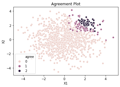 Measuring Agreement with Cohen’s Kappa Statistic