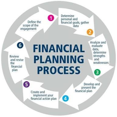 The Financial Planning Process. The process of managing your mony to… | by  sumi jutt | Medium