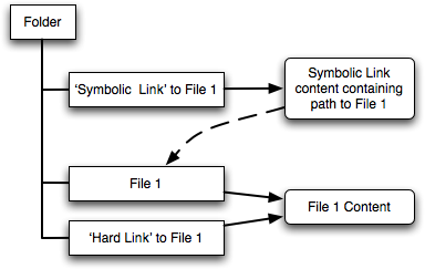 how do symbolic links work