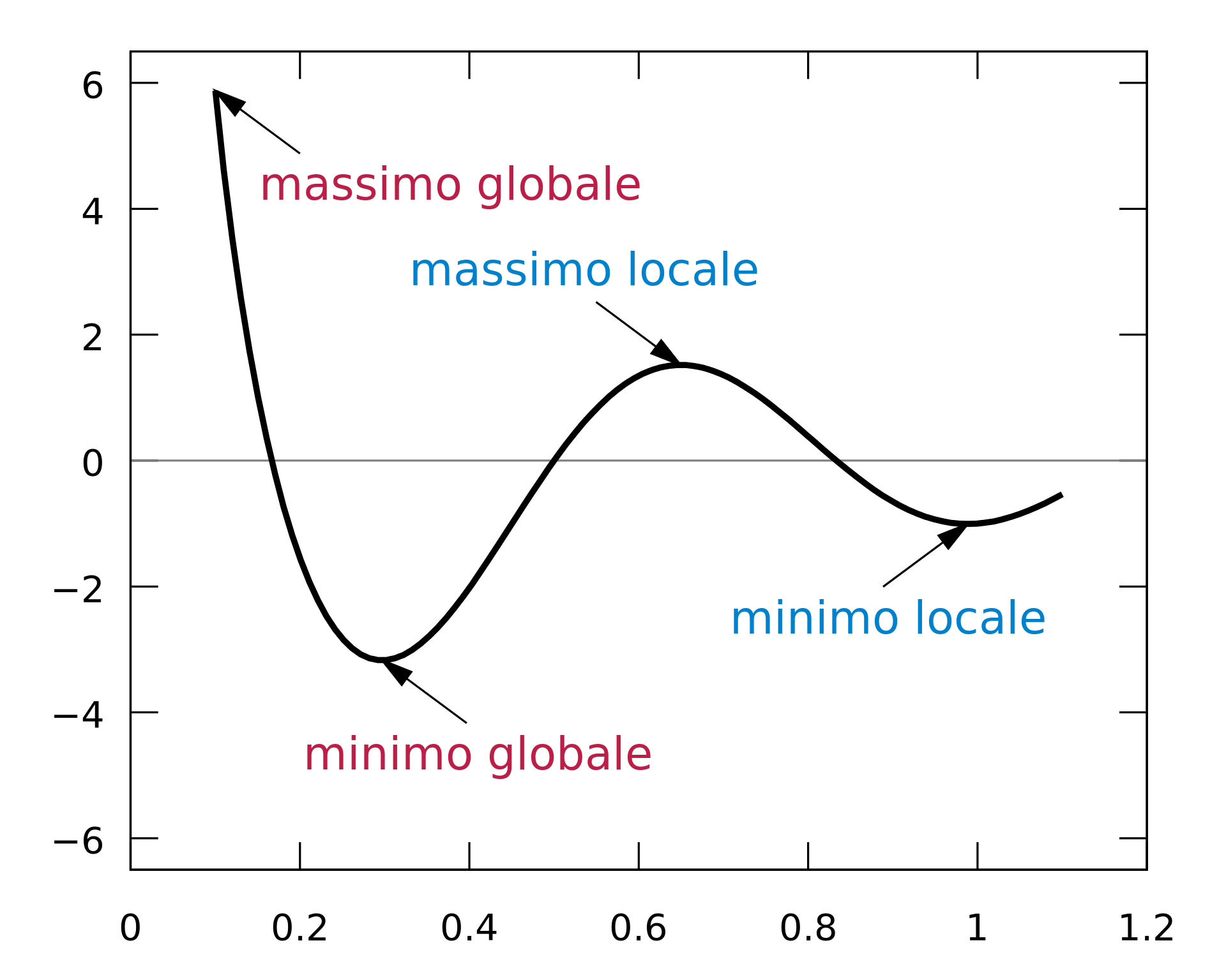 Problemi Con Metodo Grafico Prima Media