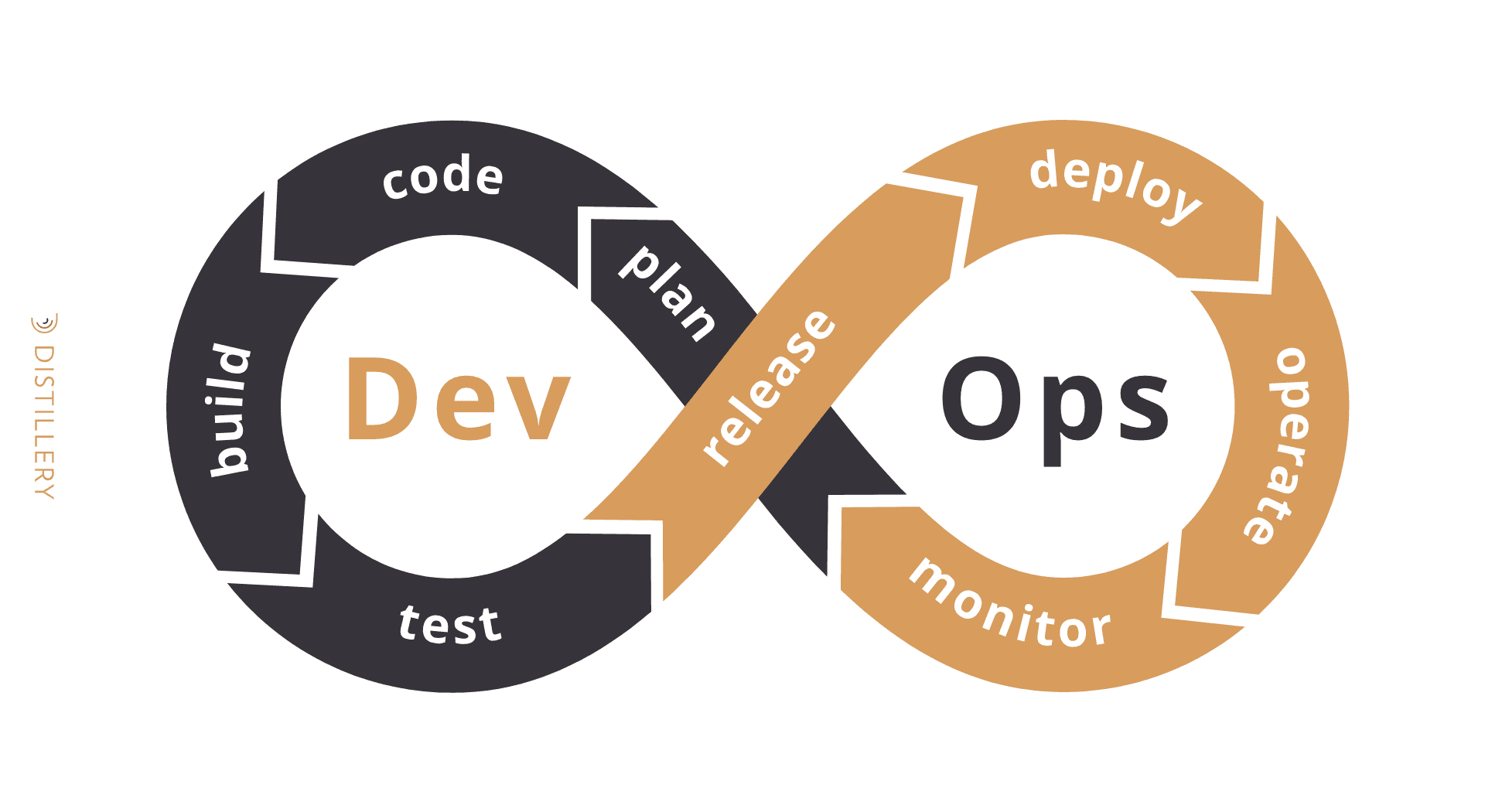 What Is DevOps? Here Are The Core Concepts You Actually Need To Know ...