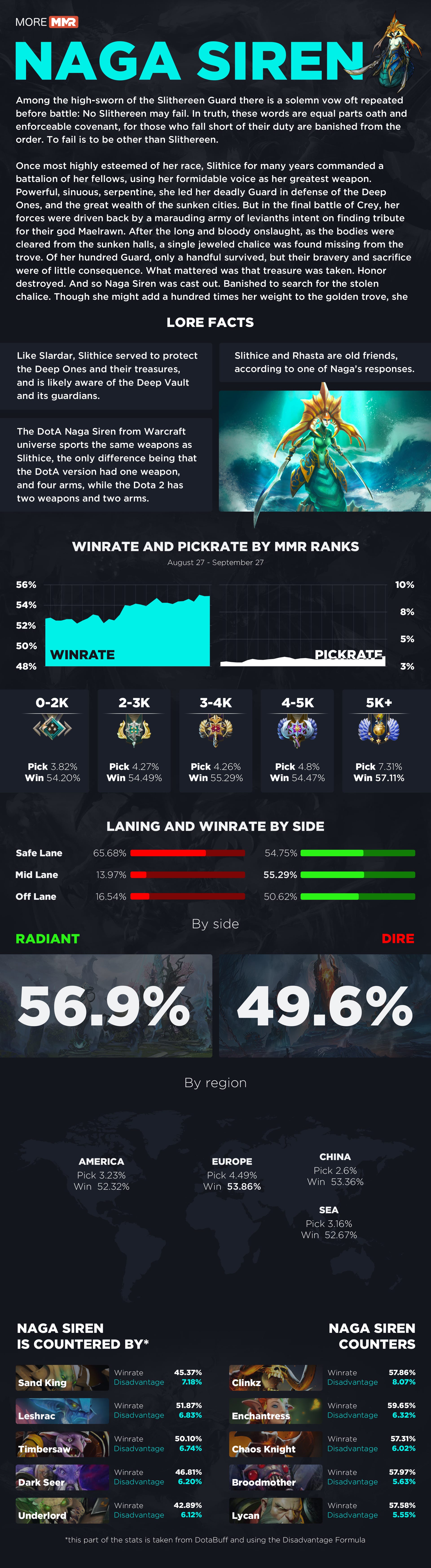 How to play Naga Siren, Dota 2 Guide: Infographics (Meta, Lore, interesting  stats, fun facts, and counter picks) Patch 7.22g | by Moremmr.com | Medium