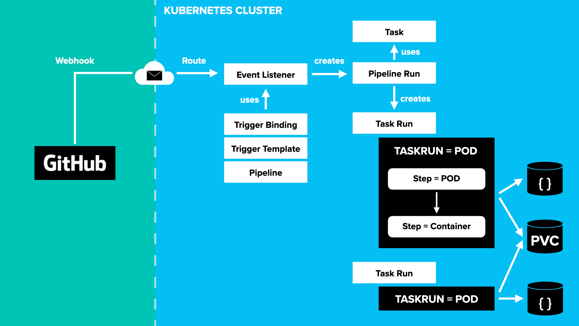 Tekton — A Way Through the Labyrinth — Episode 1 | by Max Veit | Cloud Engagement Hub | Medium