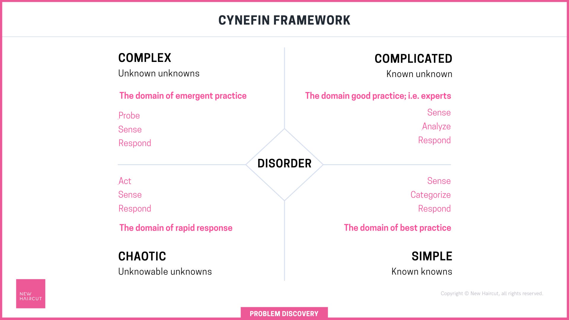 Problem Framing v2 Part 1 of 4. A walkthrough of the design thinking