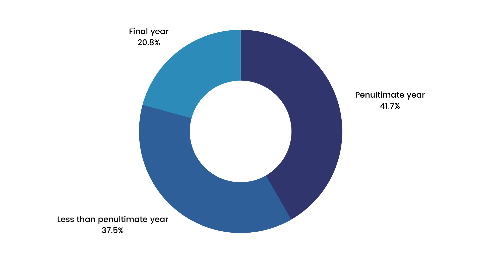 degree survey result