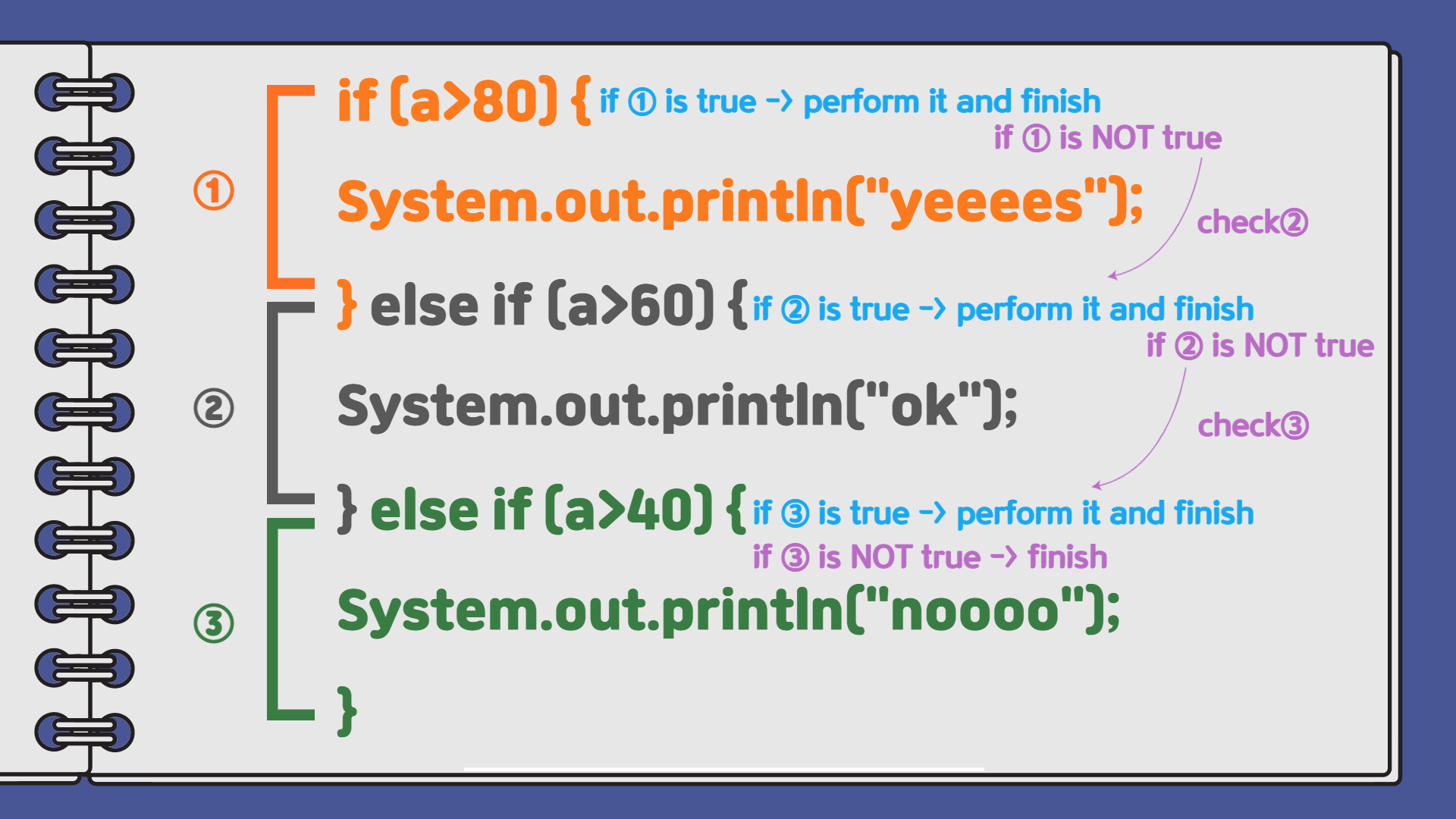 Java 8 | If…Else If & Else. Hi guys! Welcome to another Java… | by ...