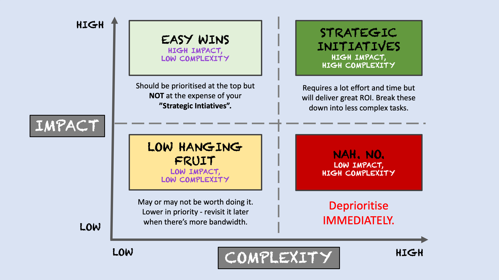 Place Your Order: Prioritising the Product Backlog | by Olivia Ng ...