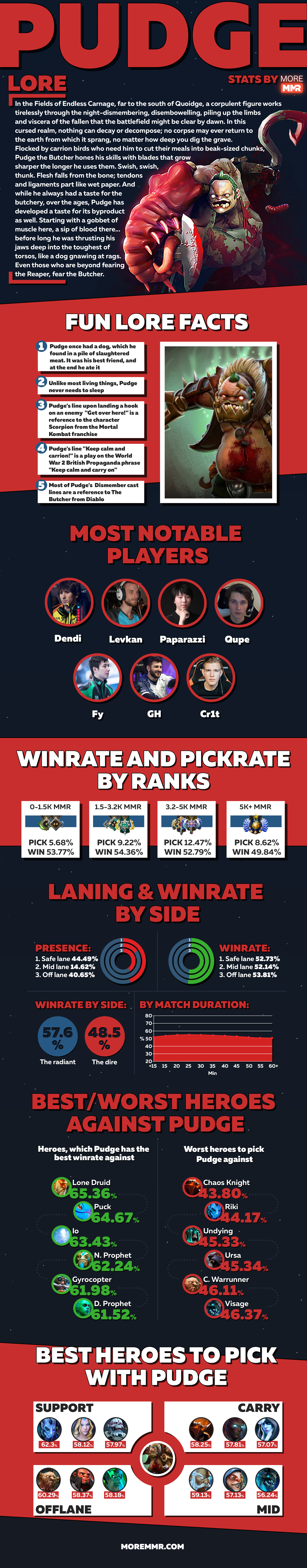 How To Play Pudge Dota 2 Guide Infographics Meta Lore