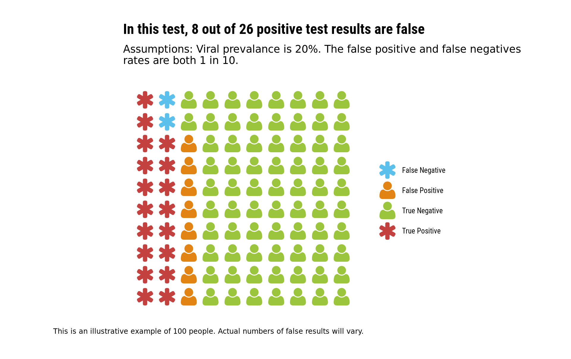 False Positives And False Negatives By Anthony B Masters Medium