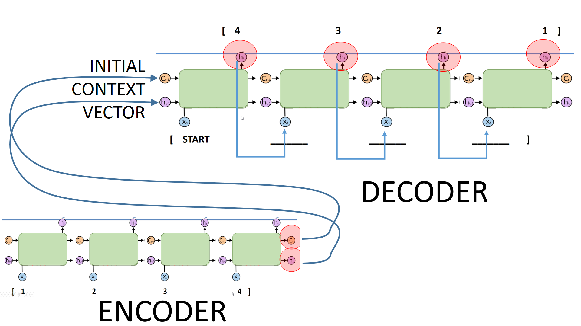 SEQ2SEQ LEARNING. PART F: Encoder-Decoder with Bahdanau &… | by Murat  Karakaya | Deep Learning Tutorials with Keras | Medium