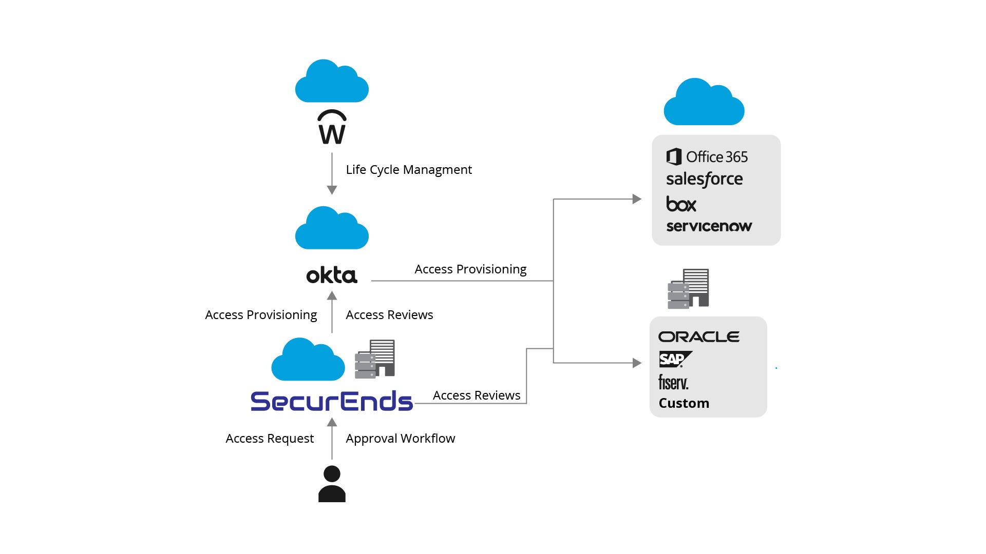 okta workflow automation