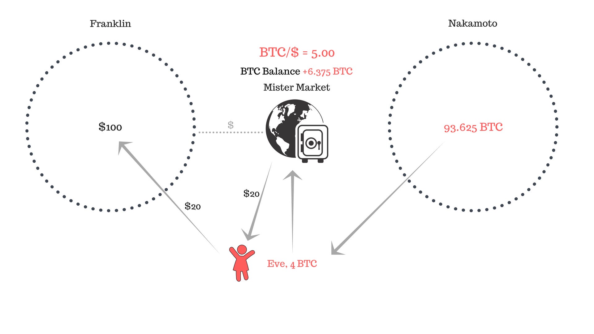 I Have 0.5 Bitcoins. What Should I Do With Them? : 5 Transactions Mastering Bitcoin Book / I bought this dip as bitcoin's price should recover and may go on to make new aths soon.