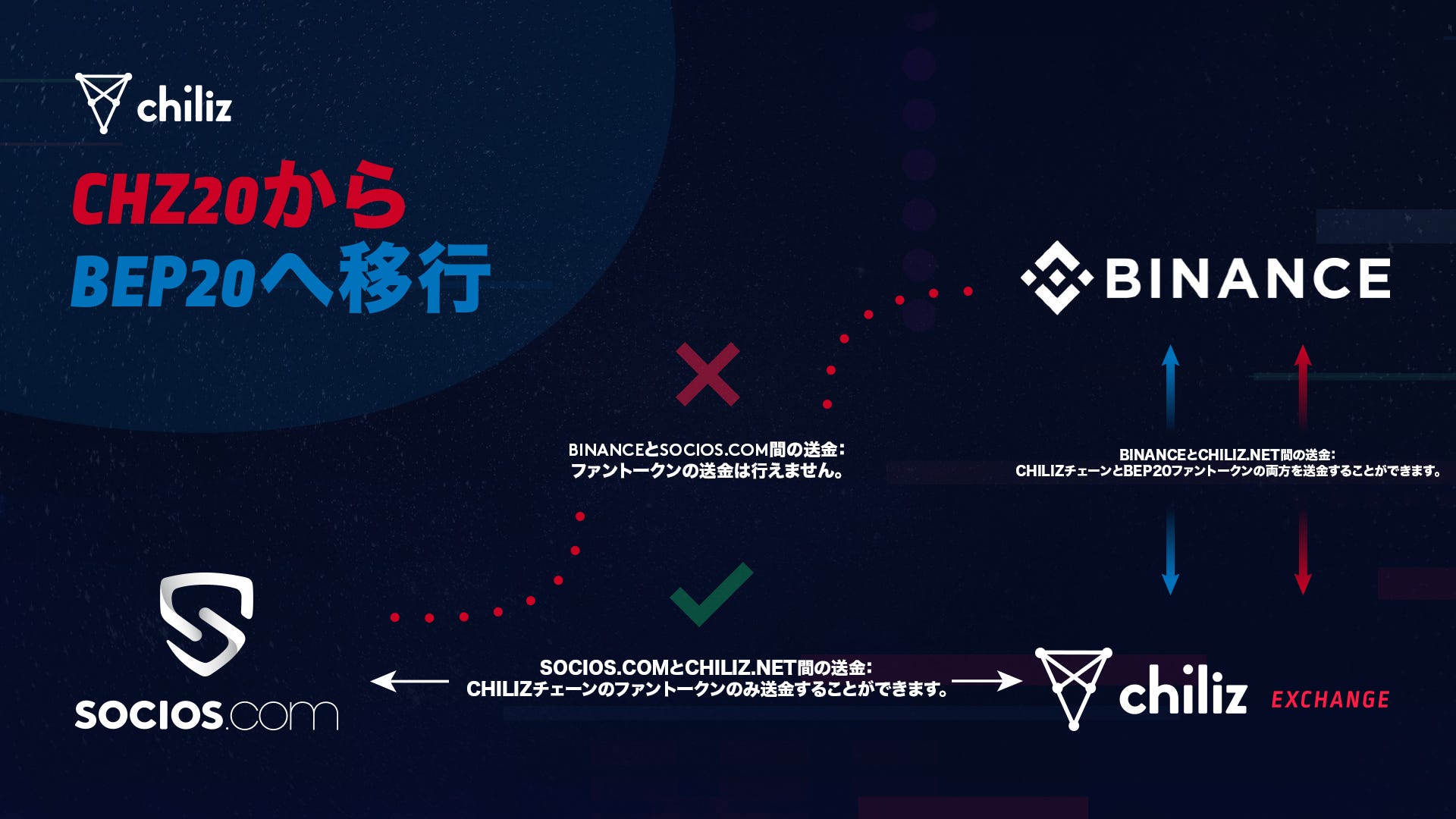 Chiliz Migrating Fan Tokens To And From Bep Bsc By Chiliz Chiliz Medium