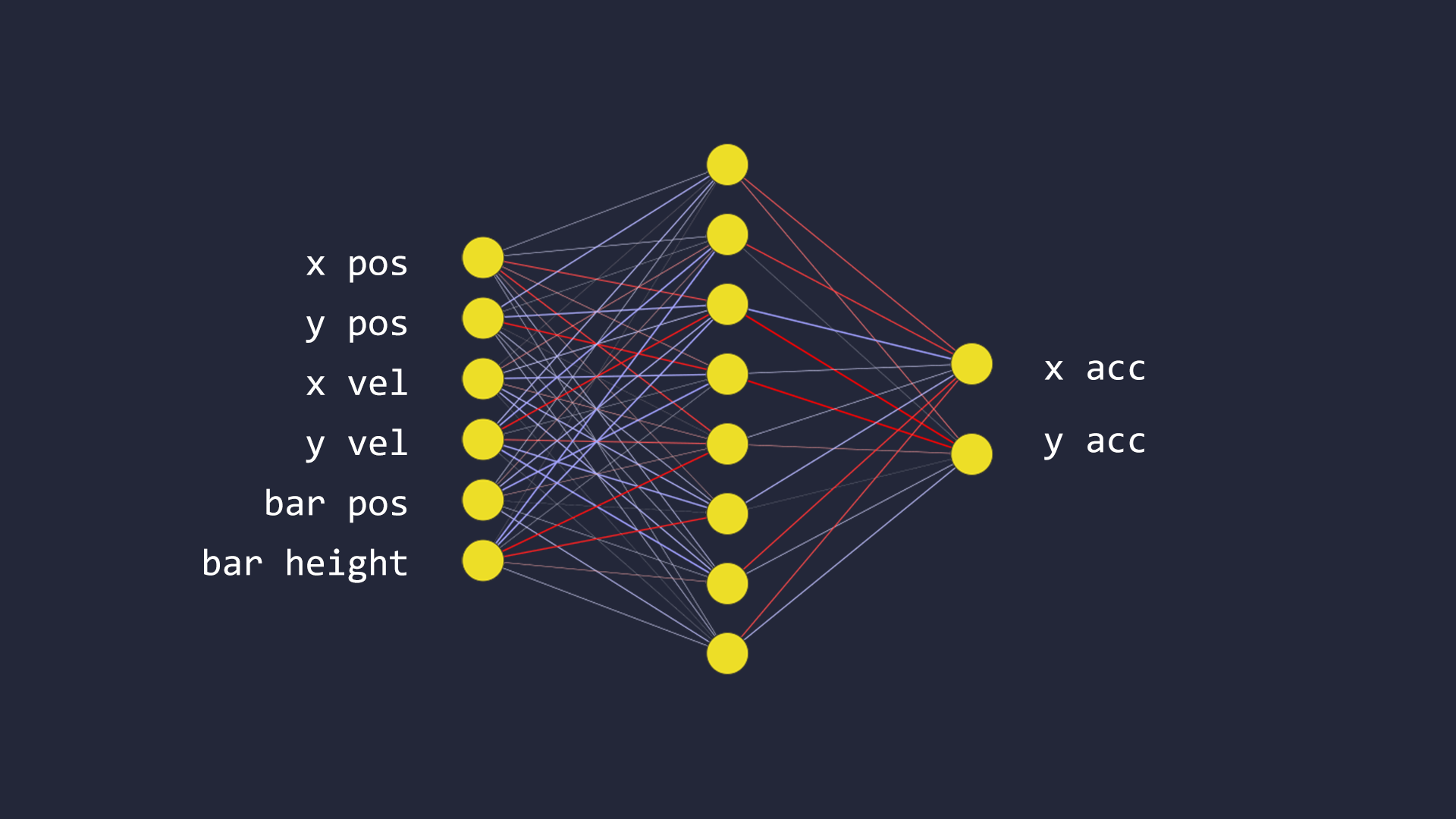 Neural Network + Genetic Algorithm + Game = | by Sujan Dutta | Towards ...