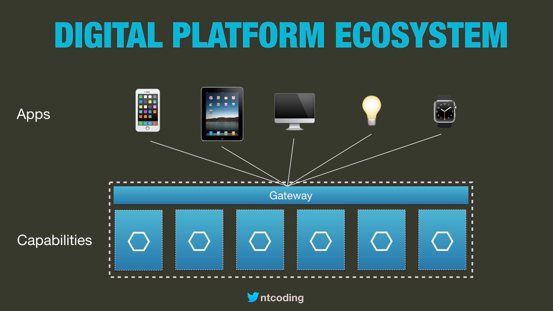 Organisational Fluidity in Digital Platform Ecosystems Strategic