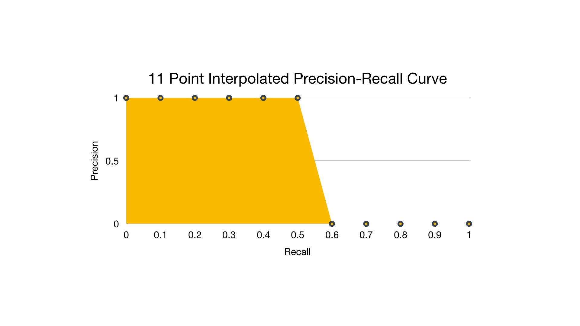 Map mean average precision might confuse you by shivy yohanandan 