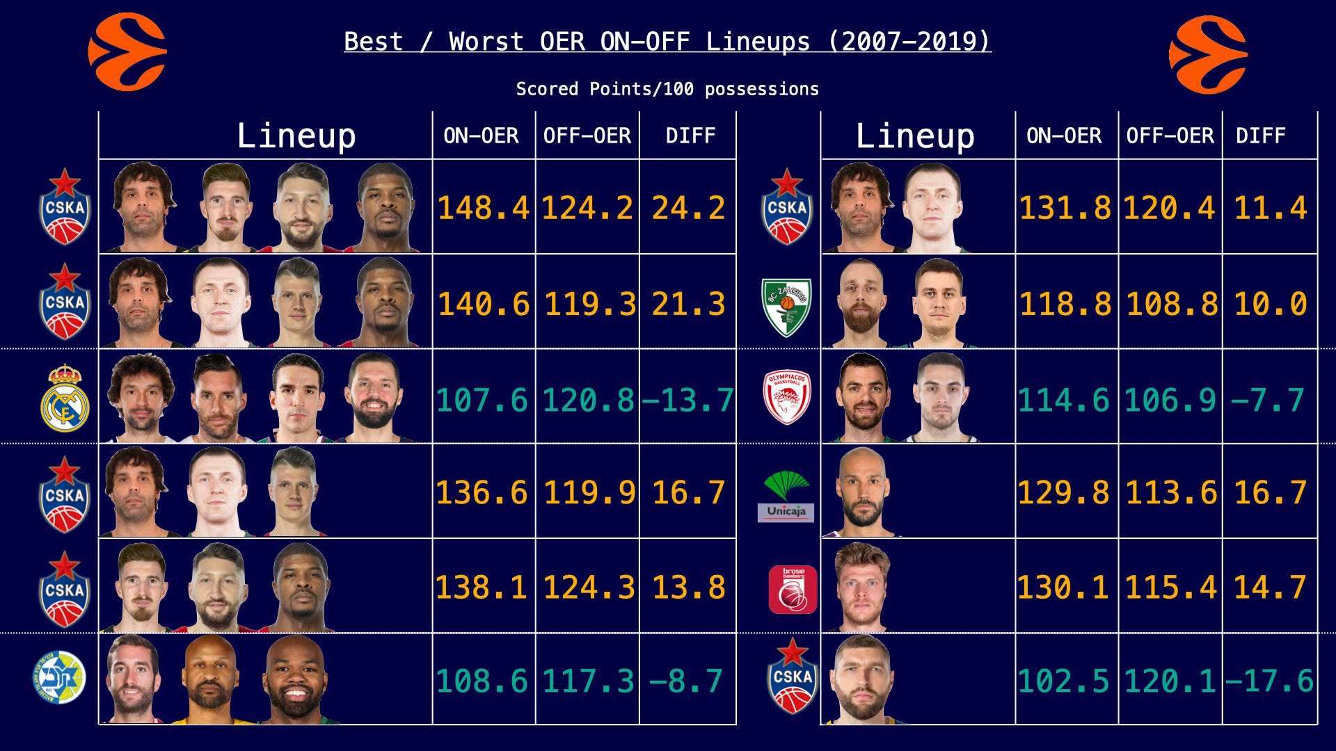 Wide Euroleague Lineup Analysis Part Ii On Off Stats By Buestuff Medium