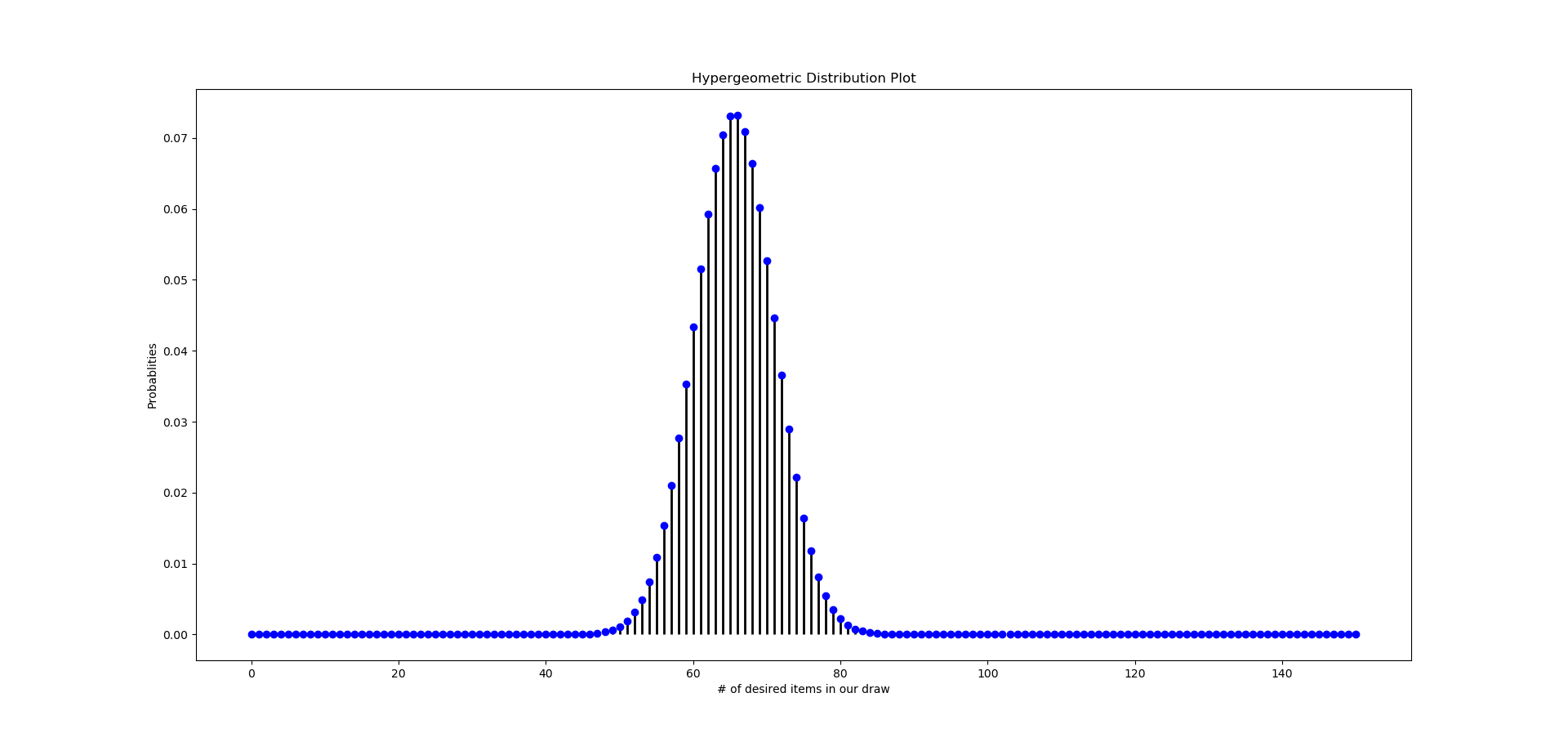 Hypergeometric Distribution Explained With Python by John DeJesus
