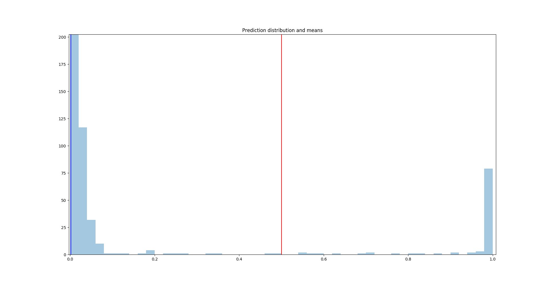Probability Calibration for Imbalanced Dataset by Kyosuke Morita
