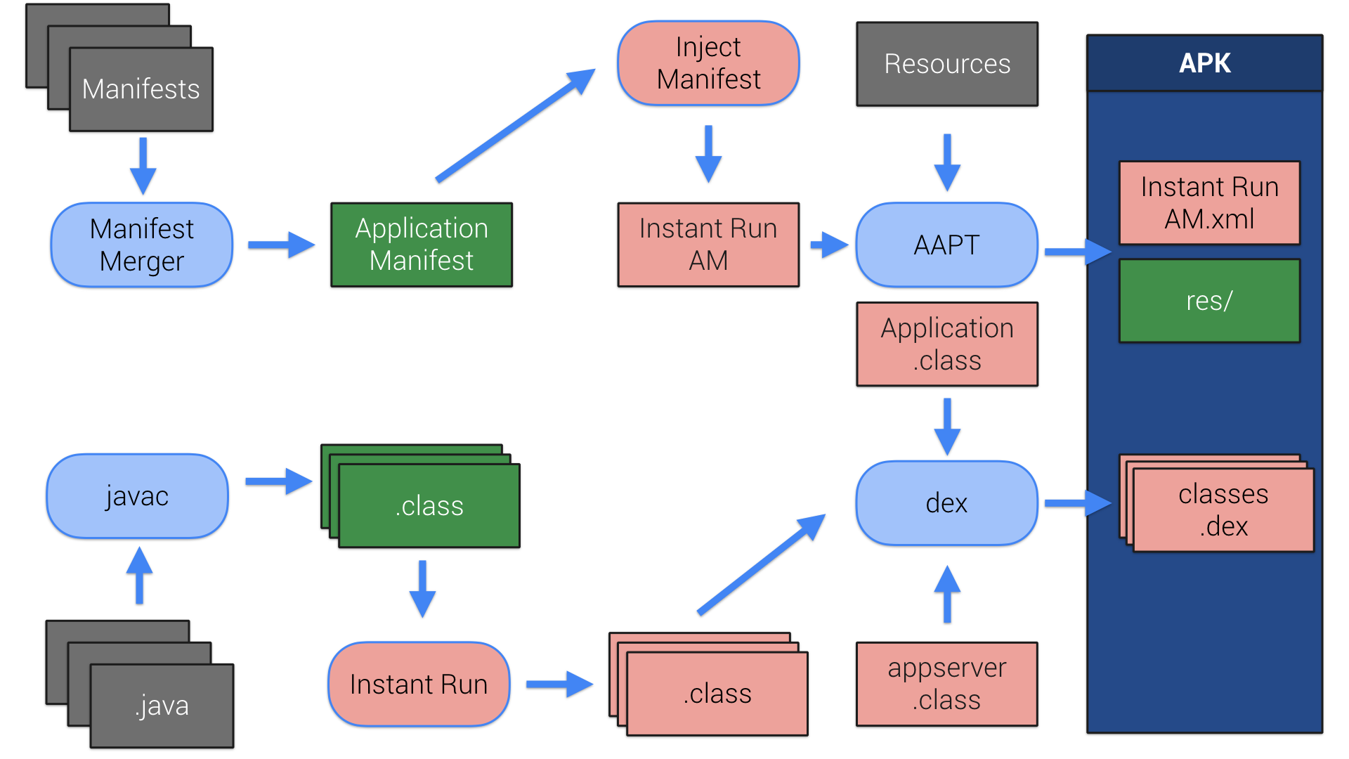 Instant Run How Does It Work An Android Tool Time Deep Dive By Reto Meier Google Developers Medium