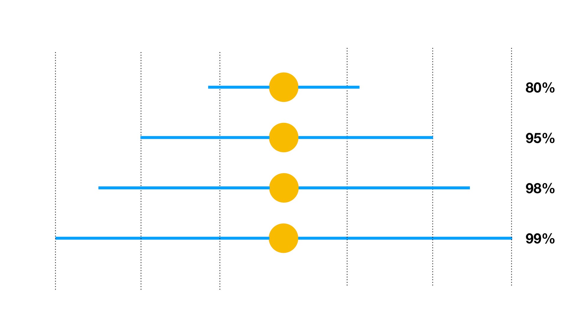 Who Needs Backup Dancers When You Can Have Confidence Intervals