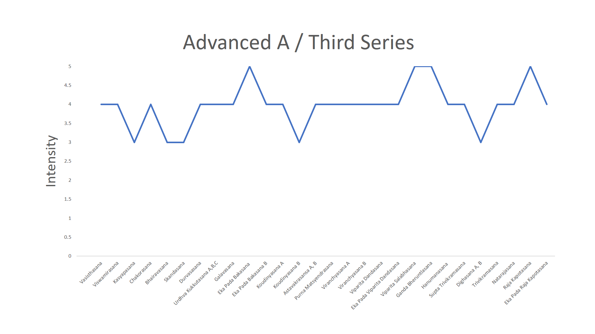 Ashtanga 3rd Series Chart