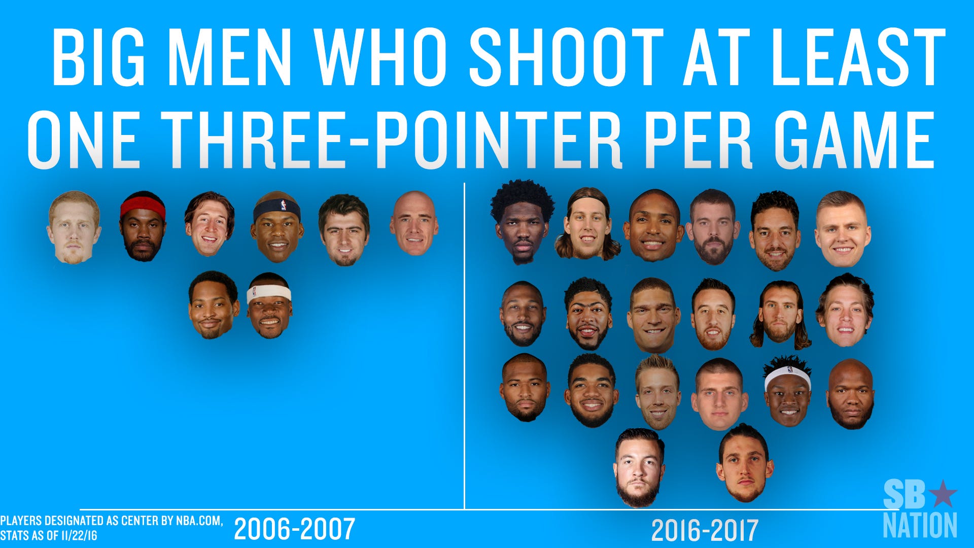 Defining Modern NBA Player Positions Applying Machine Learning to