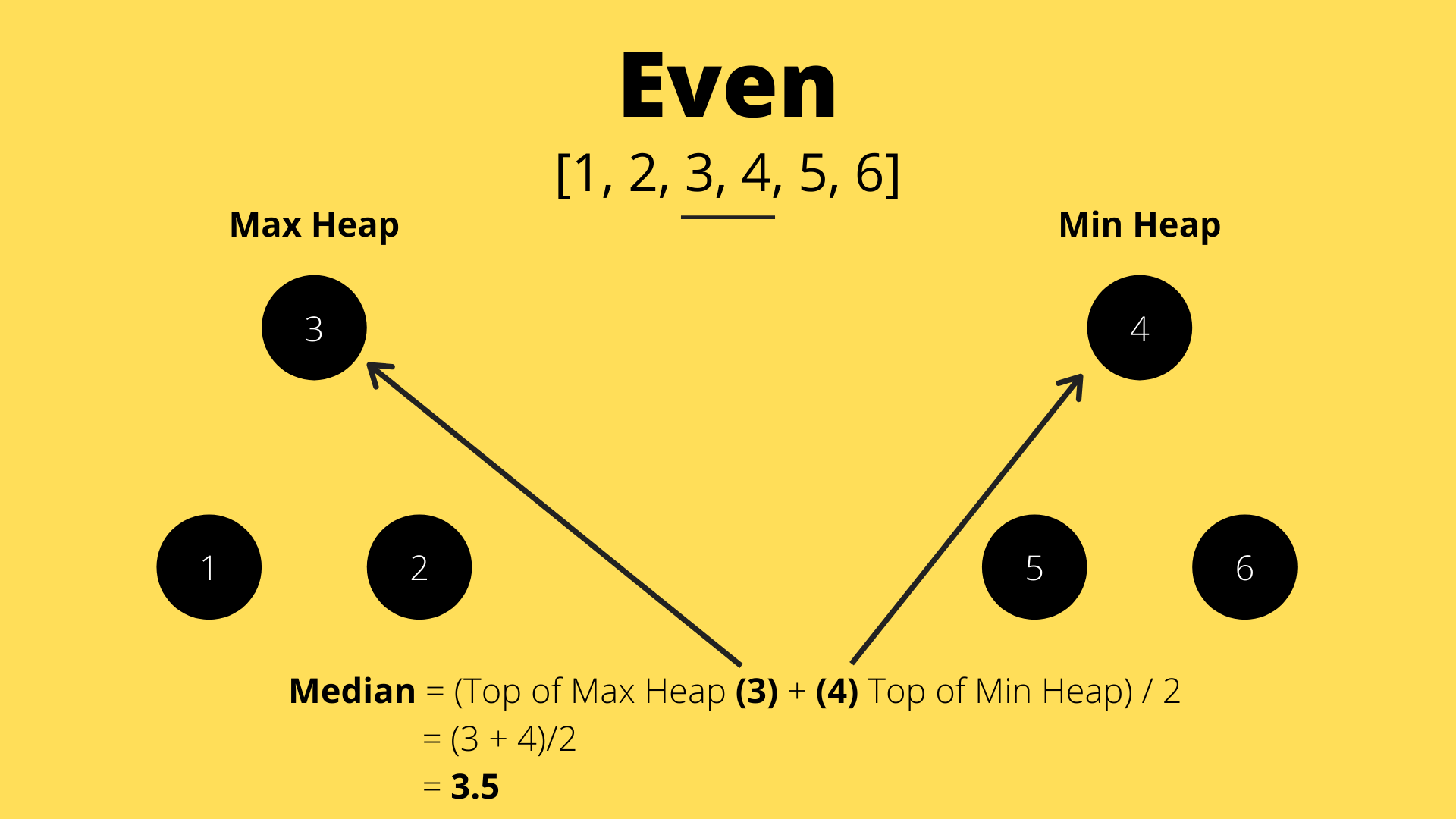 Two Heaps Median Introduction By Stephen Joel Medium