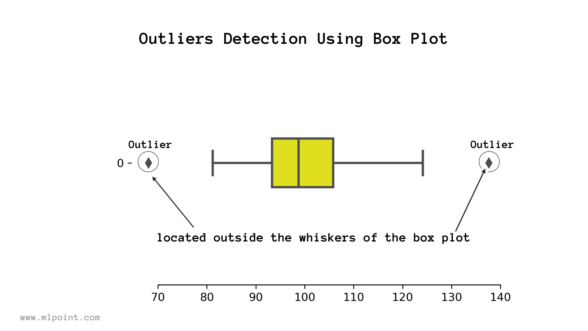 Box Plot(Box and Whiskers Plot) What does it tell you? by Paritosh