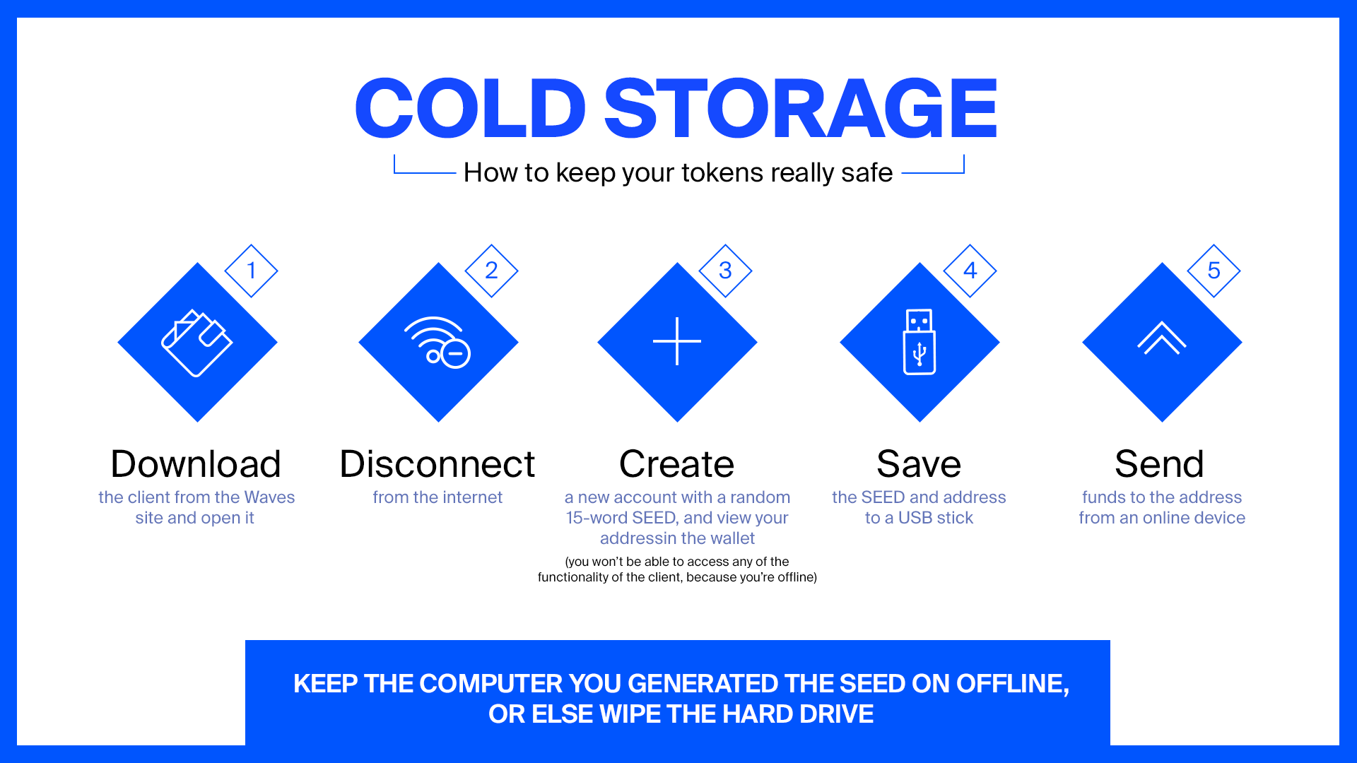 Cold Storage How To Keep Your Blockchain Tokens Really Safe