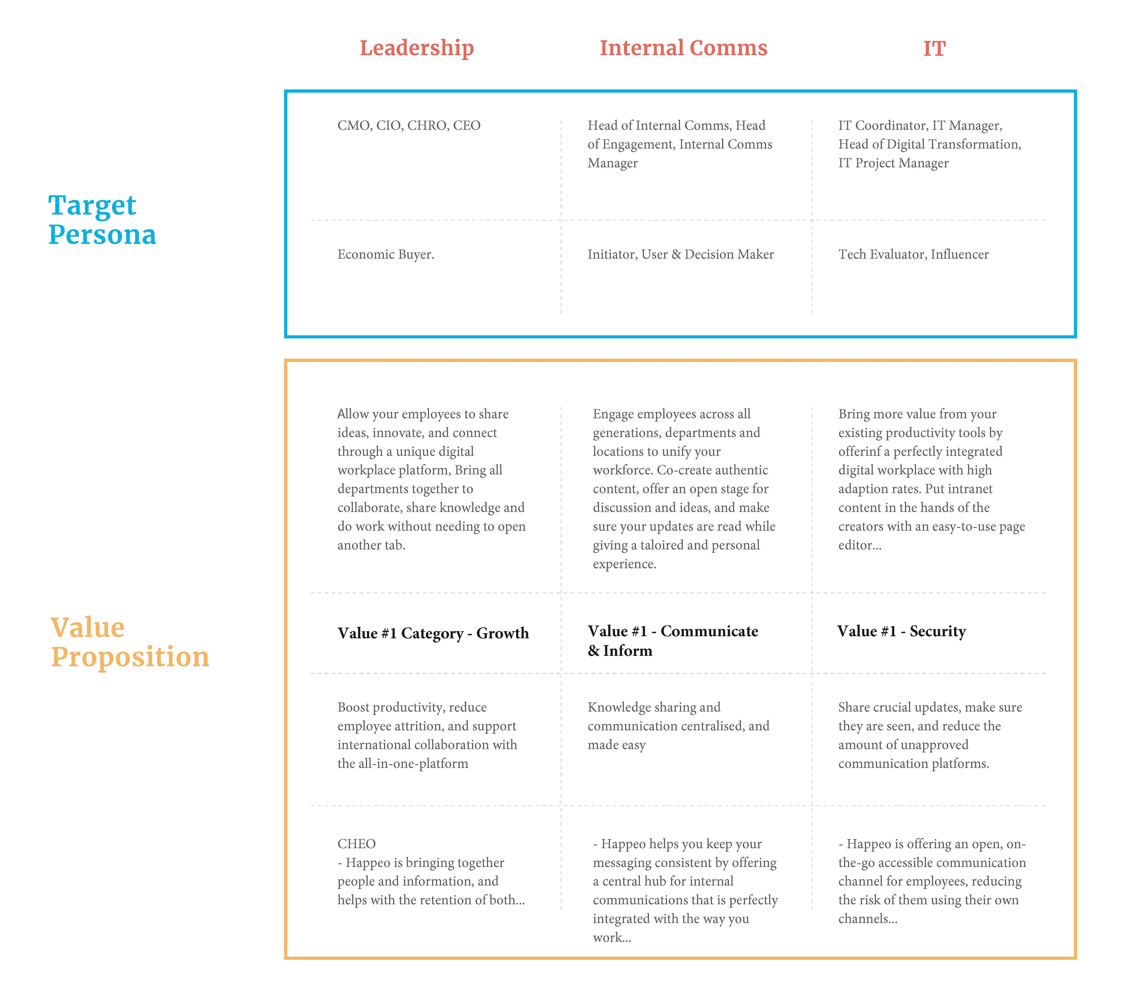 Value messaging map