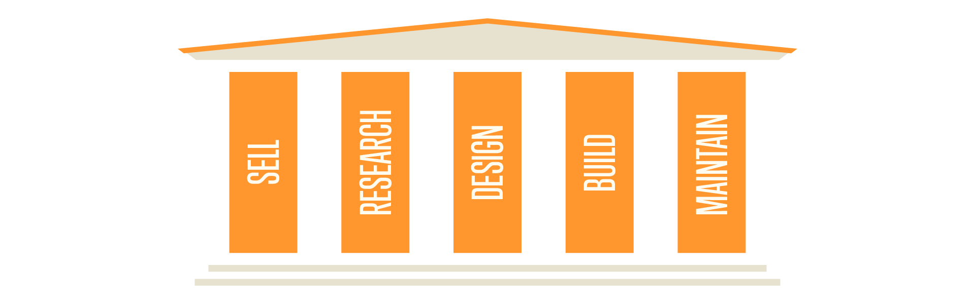 5 Pillars of a Design System. Design Systems are beasts that want to