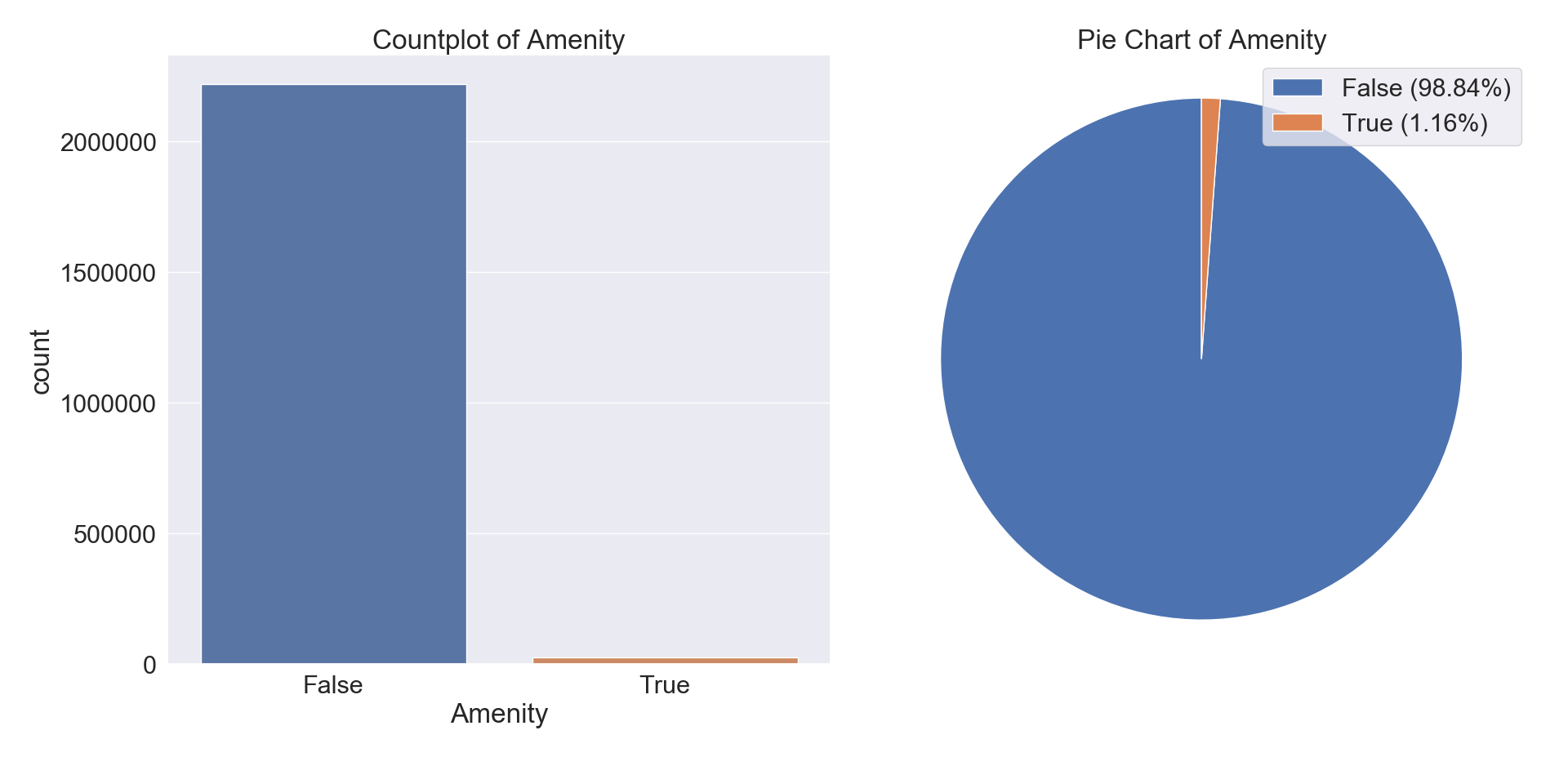 USA Accidents Data Analysis. The data of countrywide traffic… | by