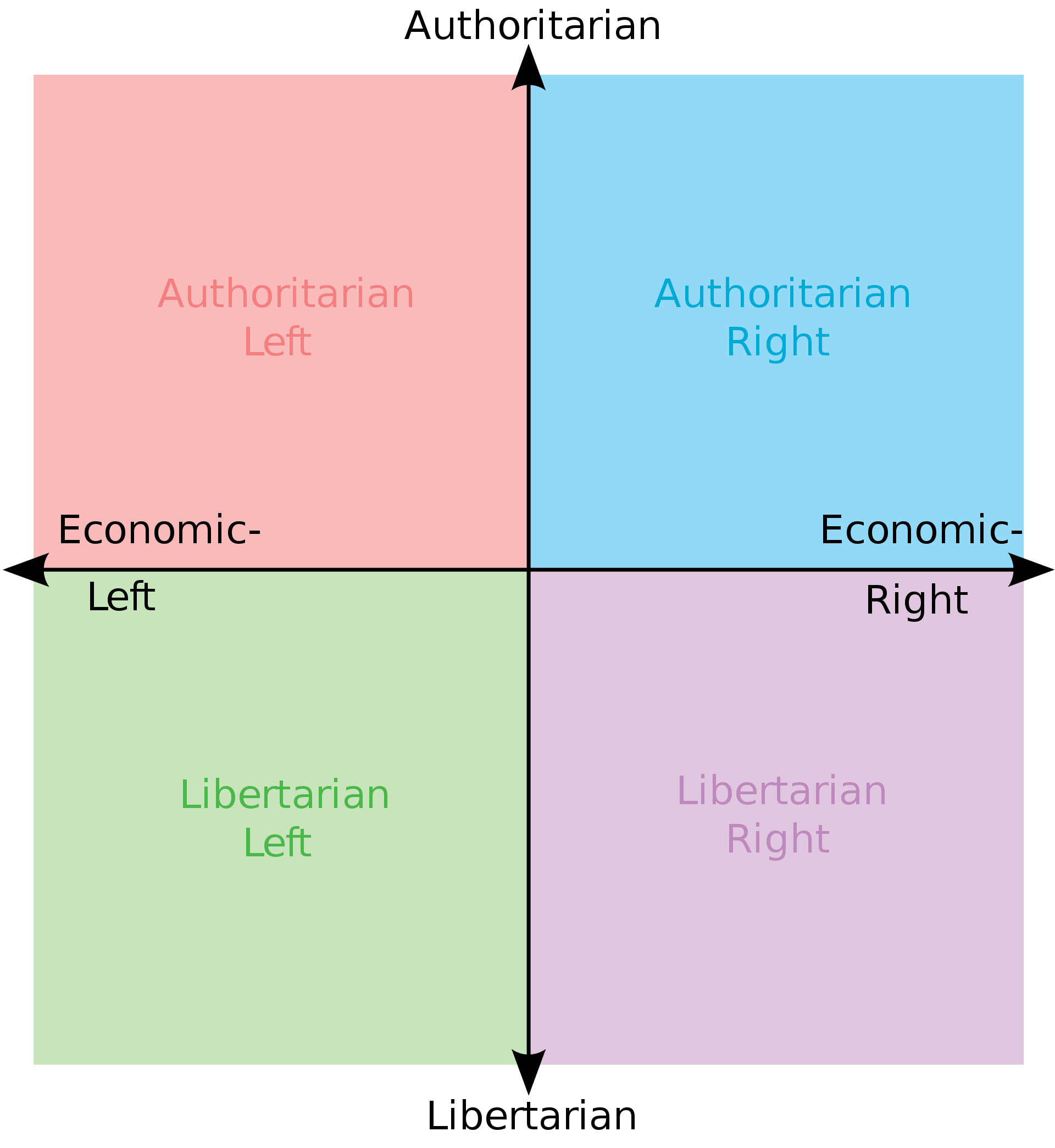 A Six Axes Political Compass Politcal Compass Medium