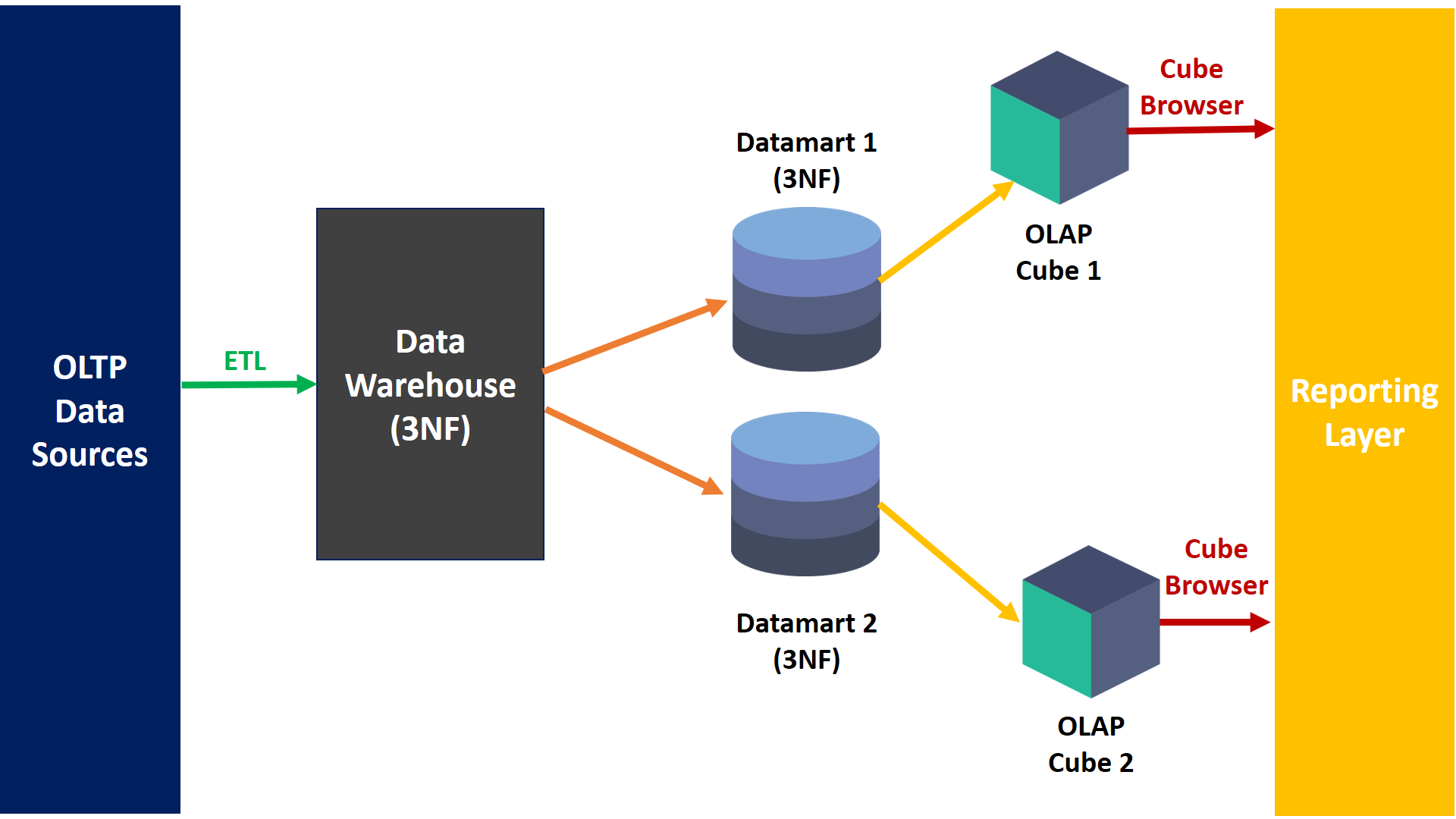 Types of Data Warehousing Architecture Amritha Fernando