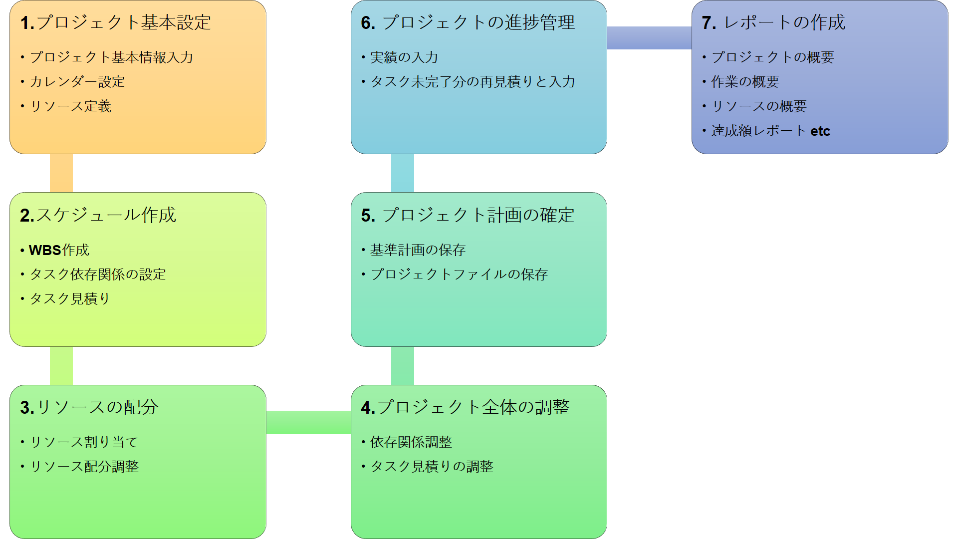 Microsoft Project活用の7ステップ 概要 これからmicrosoft By Mamoru Oishi あなたもmicrosoft Projectのエキスパートに Medium