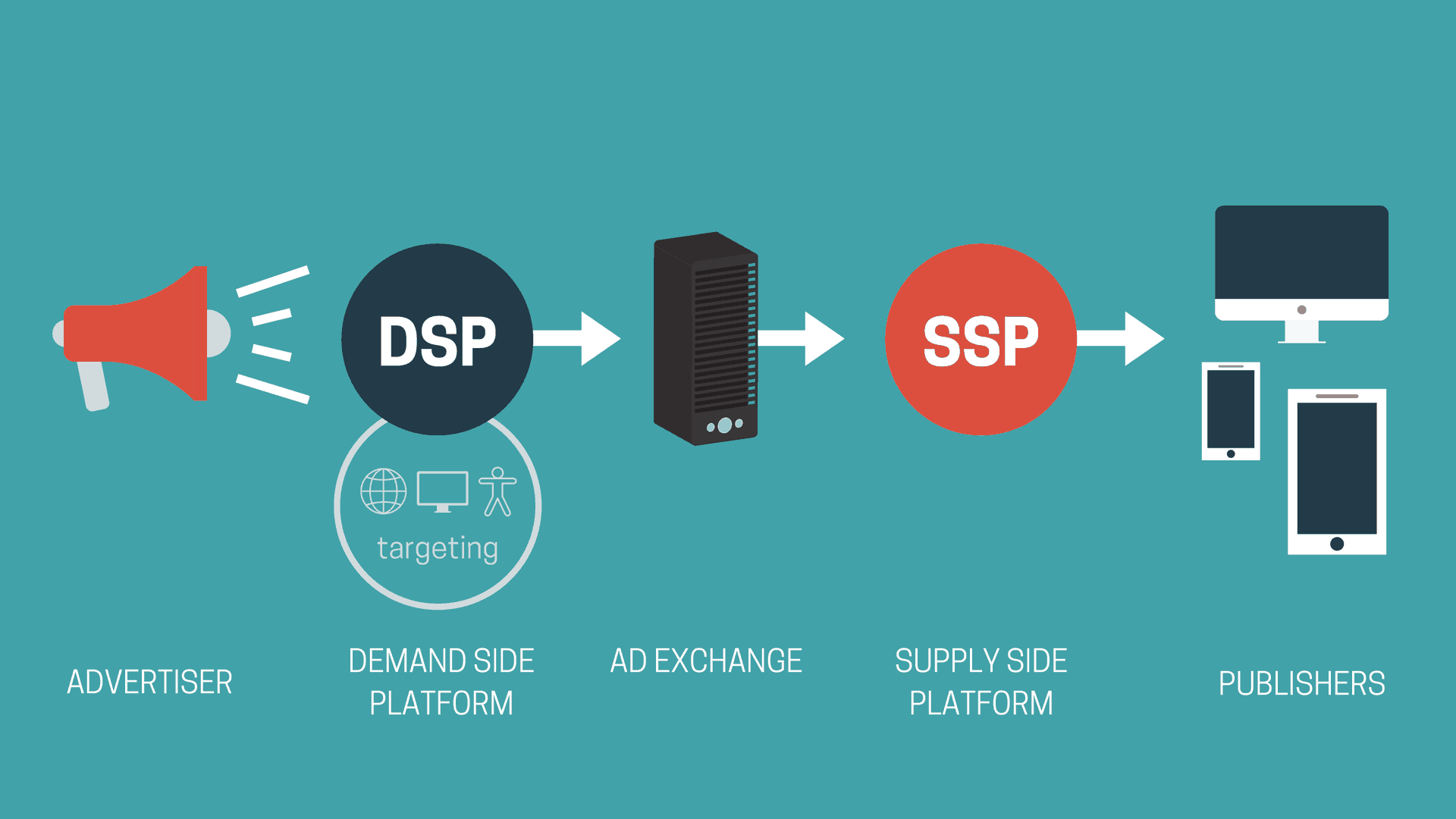 Global Demand Side Platform Dsp System Market 2020 Research