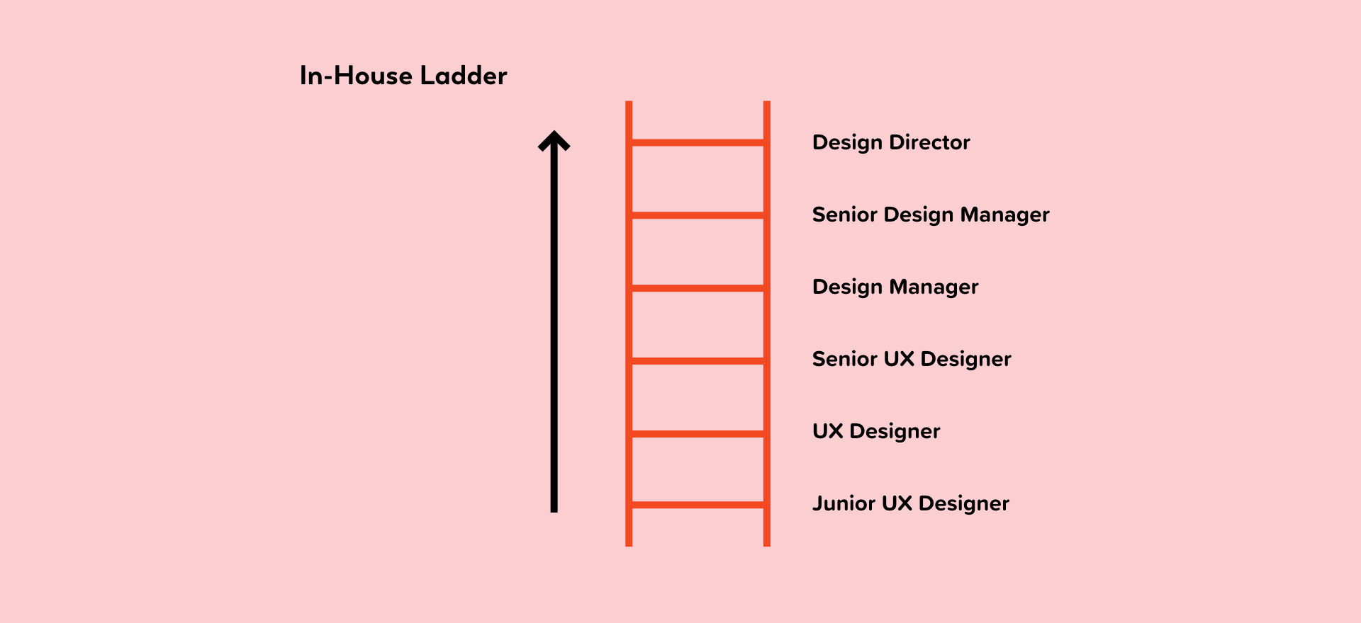 10 Directions To Take Your Ux Career By Danny Sapio Ux Collective