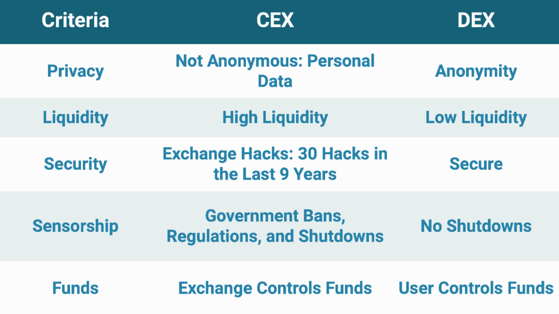 Understanding Cryptocurrency Exchanges: CEX vs. DEX | by ...